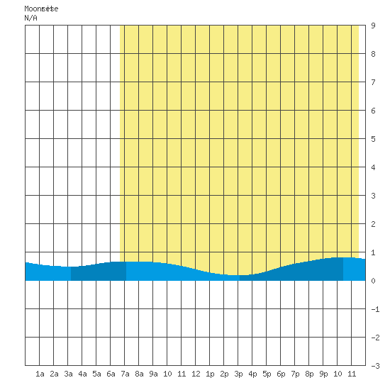 Shishmaref Inlet tide chart for Thursday, August 15, 2024