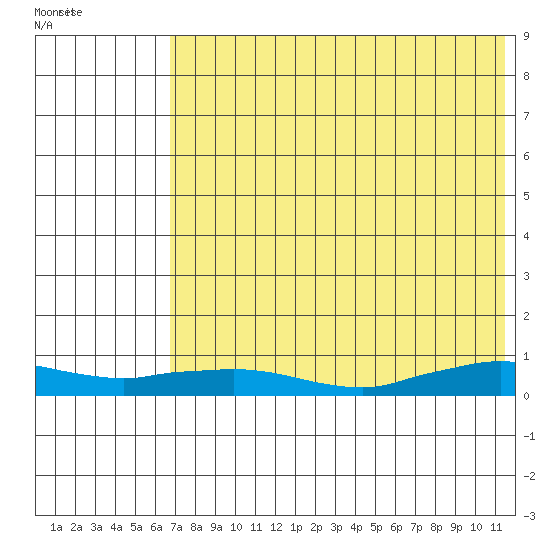 Shishmaref Inlet tide chart for Friday, August 16, 2024