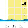 Shishmaref Inlet tide chart for Friday, August 16, 2024