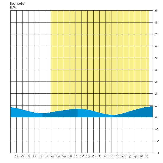 Shishmaref Inlet tide chart for Saturday, August 17, 2024