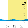 Shishmaref Inlet tide chart for Saturday, August 17, 2024