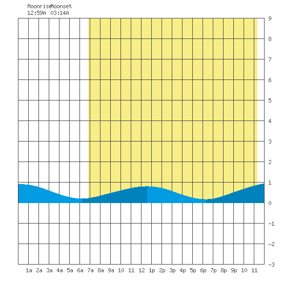 Shishmaref Inlet tide chart for Sunday, August 18, 2024