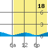 Shishmaref Inlet tide chart for Sunday, August 18, 2024