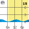 Shishmaref Inlet tide chart for Monday, August 19, 2024