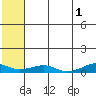 Shishmaref Inlet tide chart for Thursday, August 1, 2024