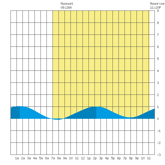 Shishmaref Inlet tide chart for Tuesday, August 20, 2024