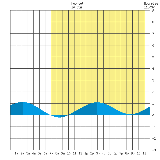 Shishmaref Inlet tide chart for Wednesday, August 21, 2024