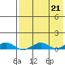 Shishmaref Inlet tide chart for Wednesday, August 21, 2024