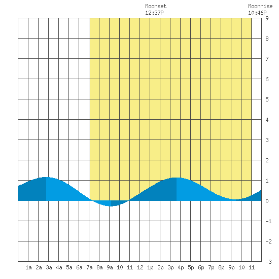 Shishmaref Inlet tide chart for Thursday, August 22, 2024