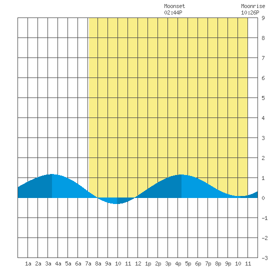 Shishmaref Inlet tide chart for Friday, August 23, 2024