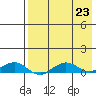 Shishmaref Inlet tide chart for Friday, August 23, 2024