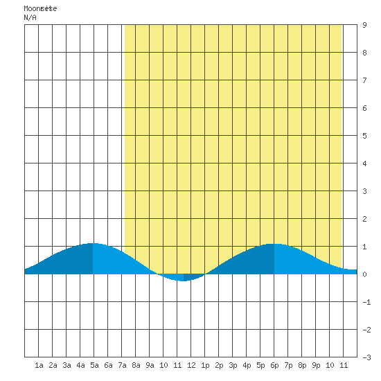Shishmaref Inlet tide chart for Sunday, August 25, 2024