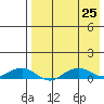 Shishmaref Inlet tide chart for Sunday, August 25, 2024