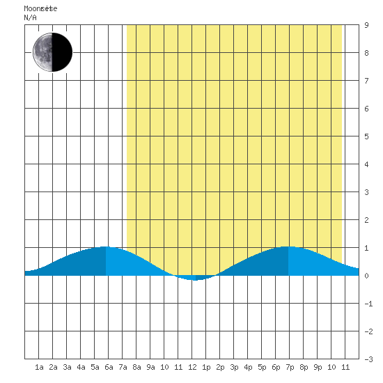 Shishmaref Inlet tide chart for Monday, August 26, 2024