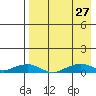 Shishmaref Inlet tide chart for Tuesday, August 27, 2024