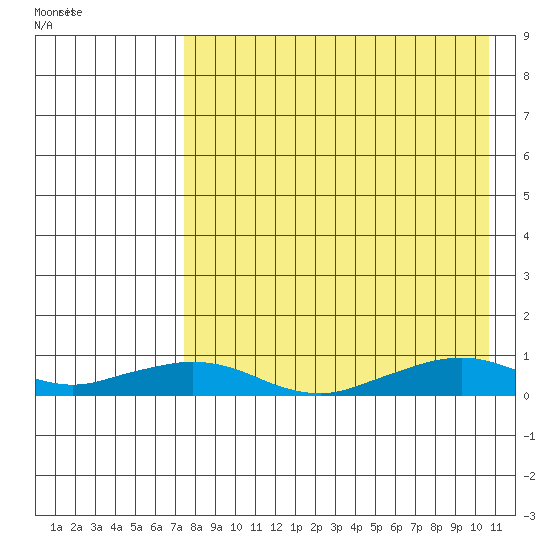 Shishmaref Inlet tide chart for Wednesday, August 28, 2024