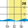 Shishmaref Inlet tide chart for Wednesday, August 28, 2024