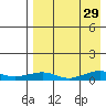 Shishmaref Inlet tide chart for Thursday, August 29, 2024