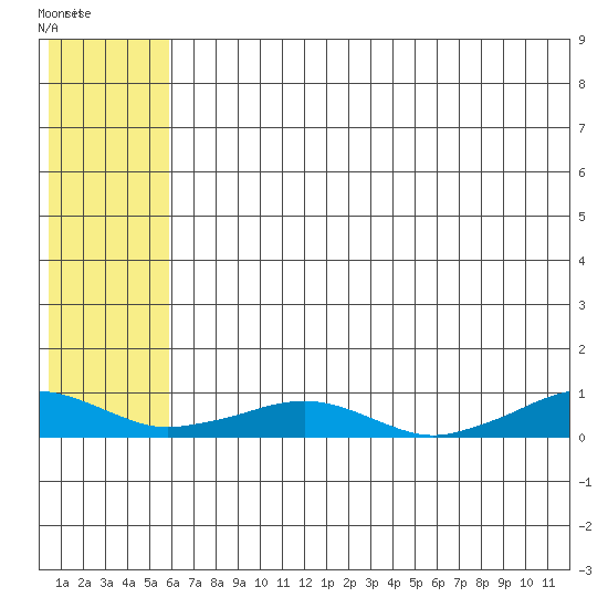 Shishmaref Inlet tide chart for Friday, August 2, 2024