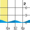 Shishmaref Inlet tide chart for Friday, August 2, 2024