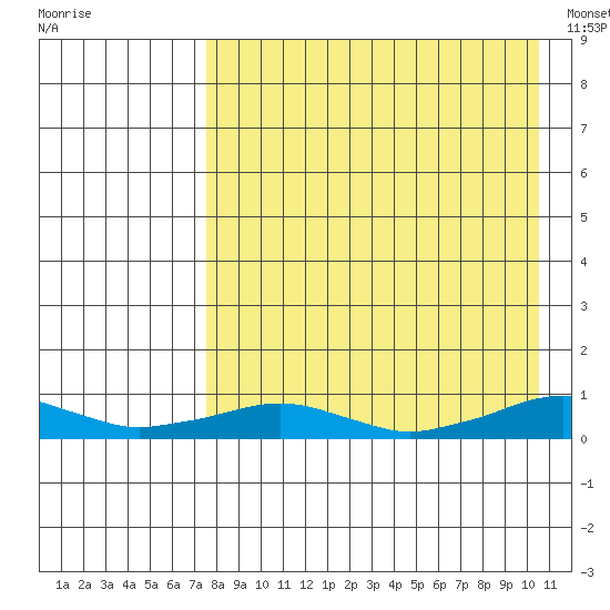 Shishmaref Inlet tide chart for Friday, August 30, 2024