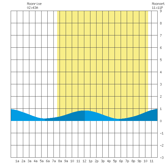 Shishmaref Inlet tide chart for Saturday, August 31, 2024
