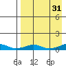 Shishmaref Inlet tide chart for Saturday, August 31, 2024
