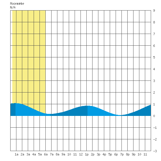 Shishmaref Inlet tide chart for Saturday, August 3, 2024