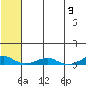 Shishmaref Inlet tide chart for Saturday, August 3, 2024