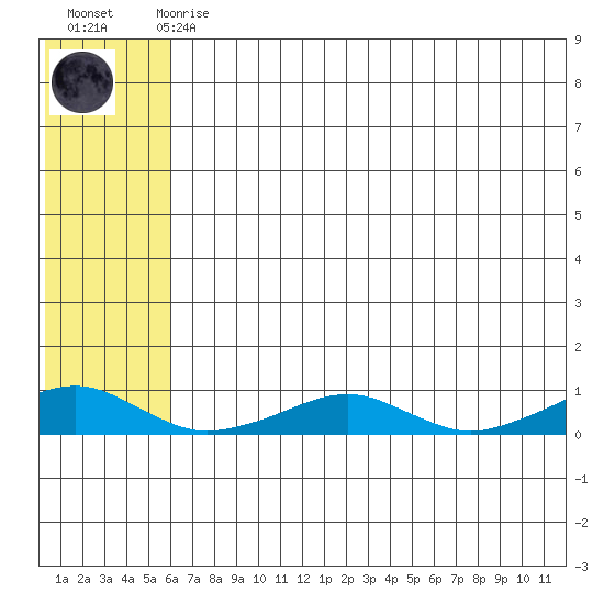 Shishmaref Inlet tide chart for Sunday, August 4, 2024