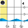 Shishmaref Inlet tide chart for Sunday, August 4, 2024