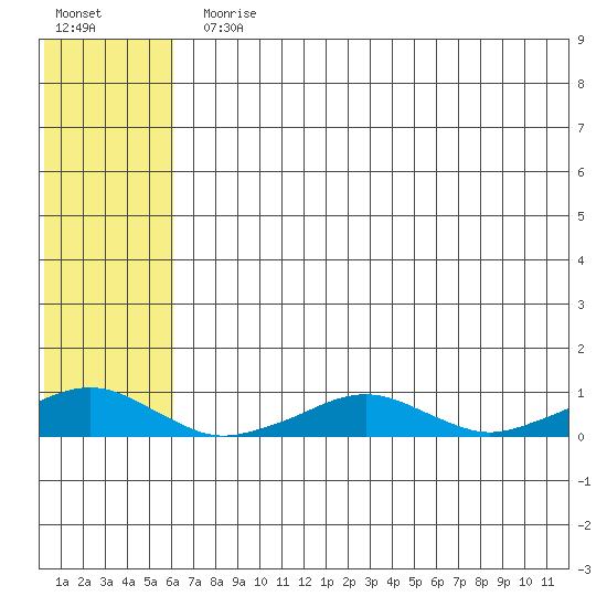 Shishmaref Inlet tide chart for Monday, August 5, 2024