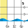 Shishmaref Inlet tide chart for Monday, August 5, 2024