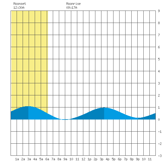 Shishmaref Inlet tide chart for Tuesday, August 6, 2024