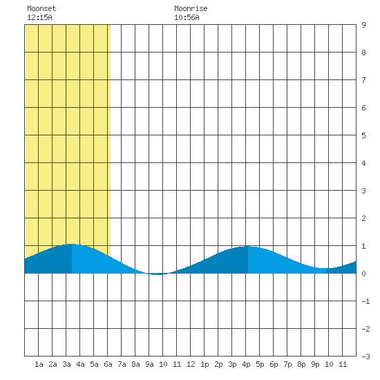 Shishmaref Inlet tide chart for Wednesday, August 7, 2024