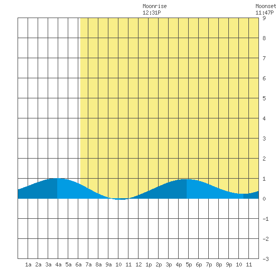 Shishmaref Inlet tide chart for Thursday, August 8, 2024