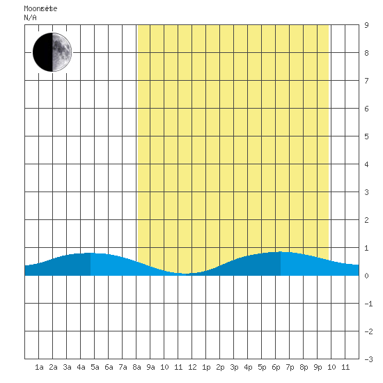 Shishmaref Inlet tide chart for Tuesday, September 10, 2024