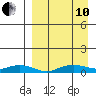 Shishmaref Inlet tide chart for Tuesday, September 10, 2024