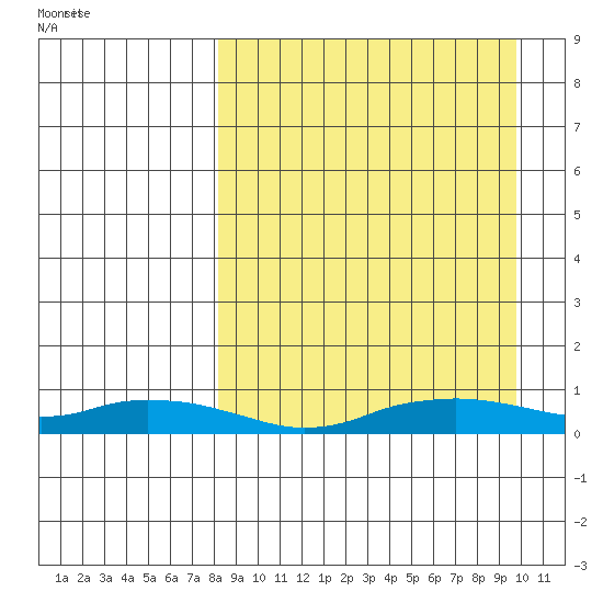 Shishmaref Inlet tide chart for Wednesday, September 11, 2024