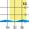 Shishmaref Inlet tide chart for Wednesday, September 11, 2024