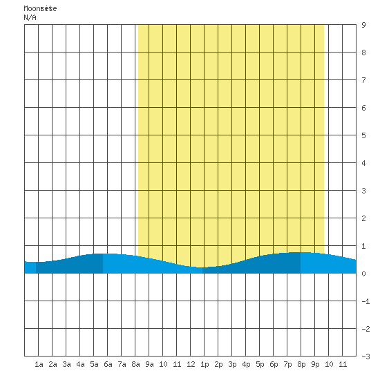 Shishmaref Inlet tide chart for Thursday, September 12, 2024