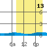 Shishmaref Inlet tide chart for Friday, September 13, 2024