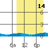 Shishmaref Inlet tide chart for Saturday, September 14, 2024