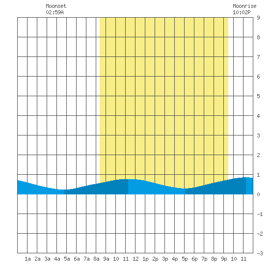 Shishmaref Inlet tide chart for Sunday, September 15, 2024