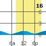 Shishmaref Inlet tide chart for Monday, September 16, 2024