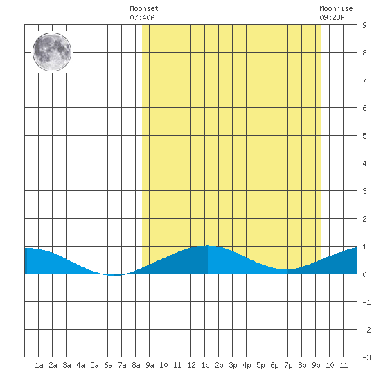 Shishmaref Inlet tide chart for Tuesday, September 17, 2024