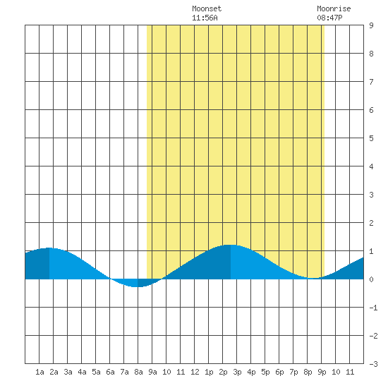 Shishmaref Inlet tide chart for Thursday, September 19, 2024
