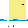 Shishmaref Inlet tide chart for Sunday, September 1, 2024