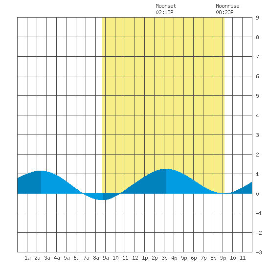 Shishmaref Inlet tide chart for Friday, September 20, 2024