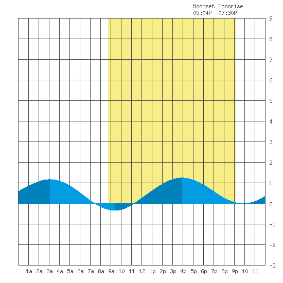 Shishmaref Inlet tide chart for Saturday, September 21, 2024